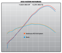 Laden Sie das Bild in den Galerie-Viewer, Yoshimura AT2 Race full Steel Exhaust for 2022+ Suzuki Hayabusa img graph
