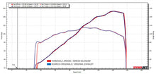 Cargar imagen en el visor de la galería, Arrow Racing Exhaust Silencers for 2021-24 Ducati Multistrada V4, V4S, Pikes Peak, RS img performance graph