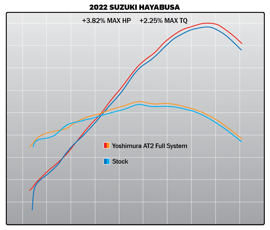 Yoshimura AT2 Race full Steel Exhaust for 2022+ Suzuki Hayabusa img graph
