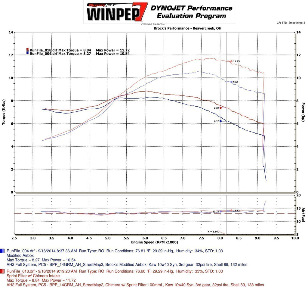Water-Resistant Short Ram Air Intake Kit Honda Grom/MSX125 image 6