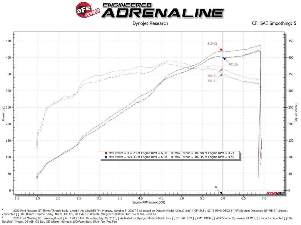 aFe Power 85mm Billet Throttle Body for 2018+ Ford Mustang GT 5.0L, F-150