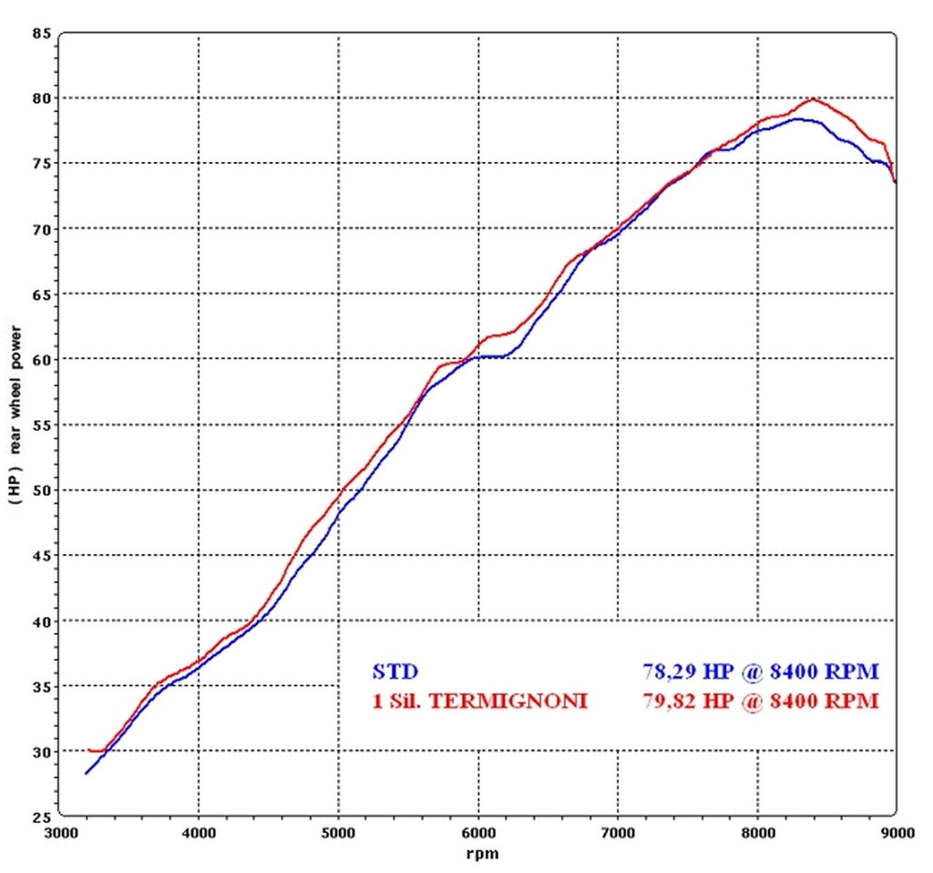 Termignoni Oval Stainless Slip-On 2009-15 BMW F 650/800 GS graph