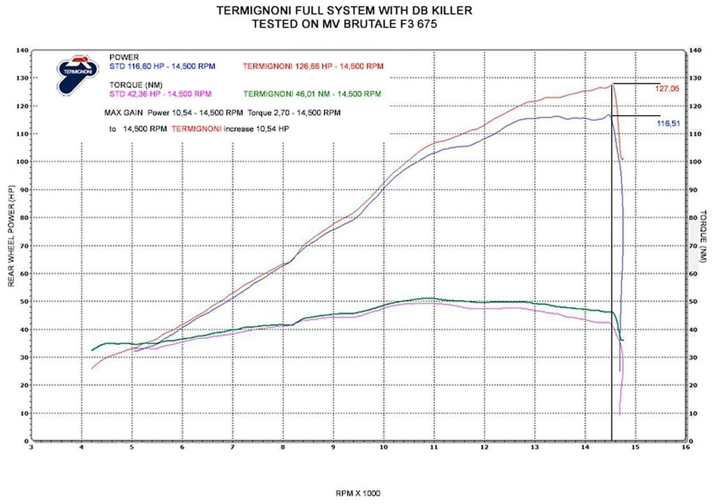 Termignoni Relevance Slip-On Exhaust for MV Agusta F3 675