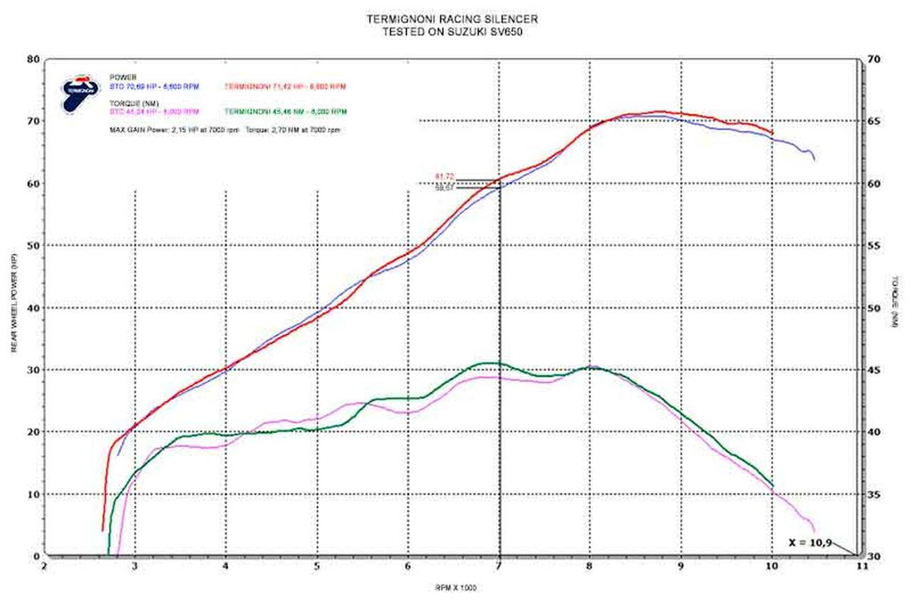 Termignoni Relevance Stainless/Carbon Slip-On for 2016-19 Suzuki SV650 Graph