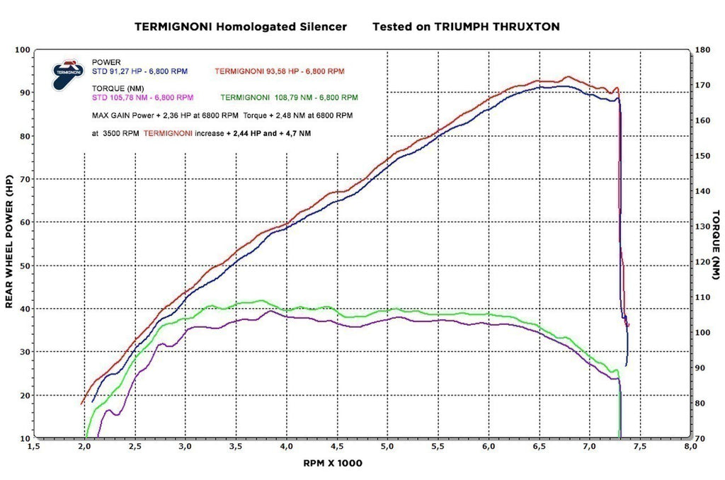 Termignoni Conical Stainless Dual Slip-On for 2016-19 Triumph Thruxton graph