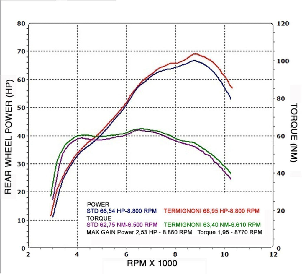 Termignoni Relevance Stainless/Titanium Full System for 2014-20 Yamaha MT-07/FZ-07/XSR700