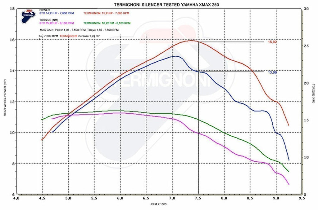 Termignoni Relevance Stainless Slip-On For 2009+ Yamaha XMAX 250