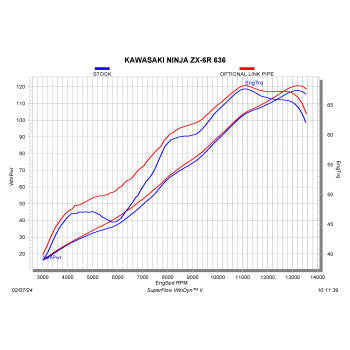 Akrapovic Link Pipe For 2009+ Kawasaki Ninja ZX6R / ZX636