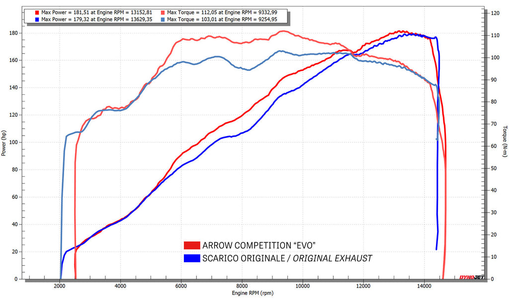 Arrow Racing Competition "SBK" Full System With Pista WSBK Silencer for BMW S1000RR, M1000RR, M1000R img performance graph