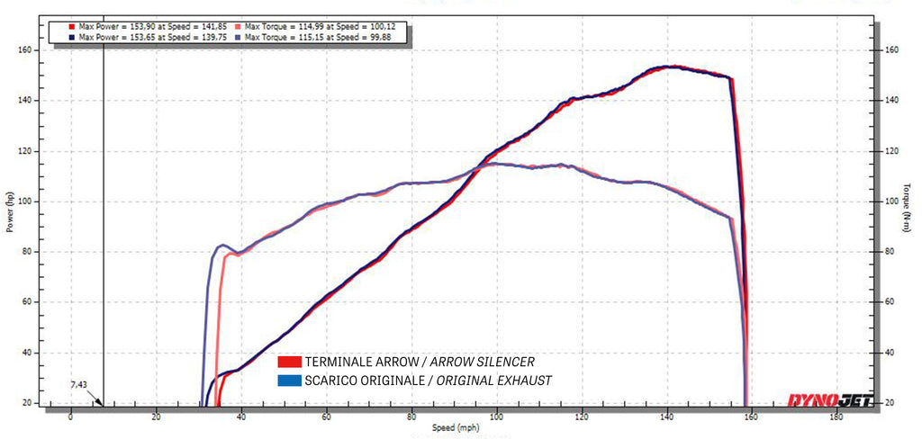Arrow Racing Exhaust Silencers for 2021-24 Ducati Multistrada V4, V4S, Pikes Peak, RS img performance graph