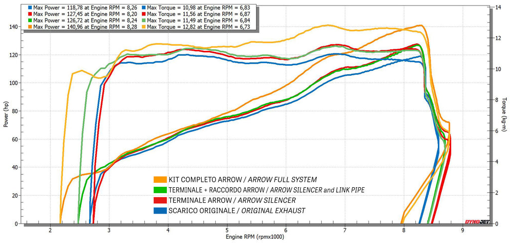Arrow Racing Headers, Link Pipe & Slip On for Harley Davidson Pan America 1250 / Special img performance graph
