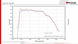 Remus Axle Back Exhaust (Tail Pipes Req) for 2016+ Audi S4 Quattro Avant Type B8 3.0L (CWG w/o GPF)