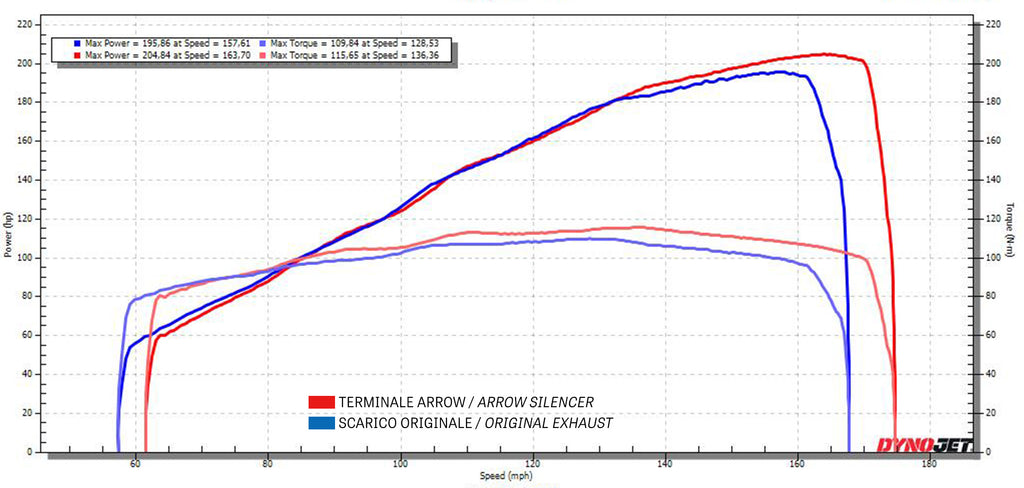 Arrow Titanium Racing Indy Race Slip on with DB Killer for 2021+ Kawasaki Ninja ZX-10R, ZX-10RR power curve