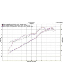 Austin Racing GP3 Race Exhaust with V3 Slip On for 2013-18 Triumph Daytona 675 performance curve