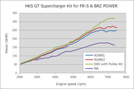 HKS GT2 S/C SYSTEM ECU PACKAGE FR-S-86/BRZ - 2to4wheels