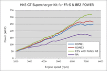 Carica l&#39;immagine nel visualizzatore di Gallery, HKS GTS7040L OverHaul (FR-S)