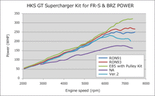 Carica l&#39;immagine nel visualizzatore di Gallery, HKS VERSION UP KIT to GT S/C SYSTEM FR-S