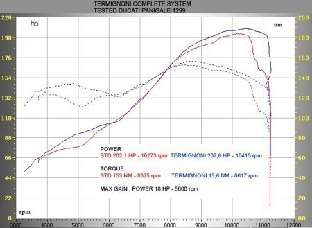 Termignoni Relevance Titanium CuNb Dual Slip-On for Ducati Panigale 1299 performance