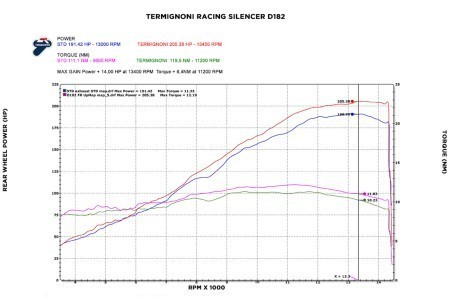 Termignoni 4 USCITE Titanium Full Race System for Ducati Panigale V4