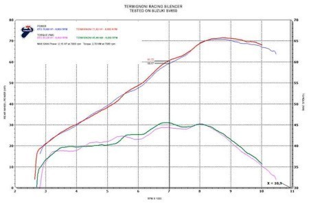 Termignoni Relevance Stainless/Carbon Slip-On for 2016-19 Suzuki SV650 performance