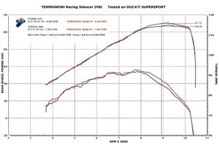 Termignoni Slip-On Exhaust for 2016-20 Ducati Supersport 939 performance