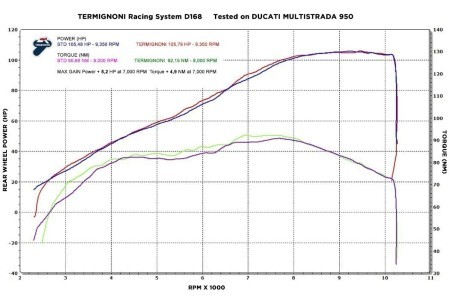 Durable Termignoni Exhaust Components - Ducati Multistrada 950 (2016-18) performance enhancement