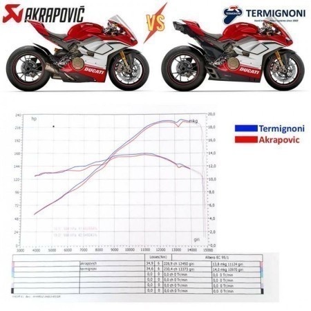 Termignoni 4 USCITE Full System for Ducati Panigale V4 comparison