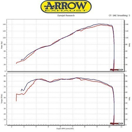 Upgrade Your 2016-20 Ducati xDiavel / xDiavel S with the ARROW Pro-Race Silencer Kit